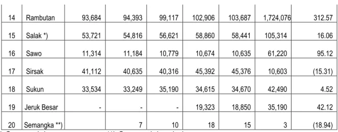 Tabel 8. Perkembangan  Produksi  Tanaman Buah-Buahan Tahun 2005-2010 