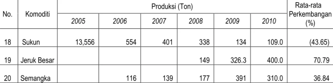 Tabel 9. Perkembangan Luas Areal Tanaman Sayuran Tahun 2005 -2010 
