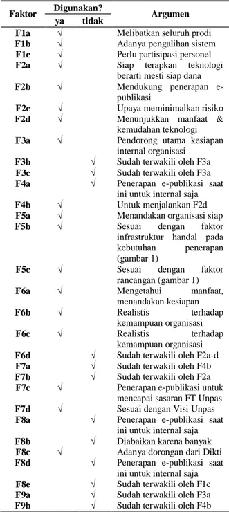 Tabel 1 Identifikasi faktor dari luar atau dari dalam  organisasi 