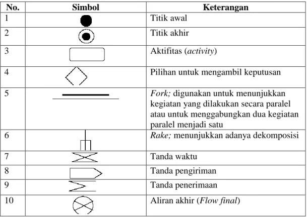 Tabel  2.3  adalah  simbol-simbol  yang  sering  digunakan  pada  saat  pembuatan  diagram aktifitas