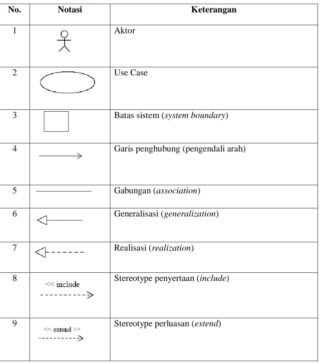Tabel 2.2. Notasi pemodelan diagram use case 