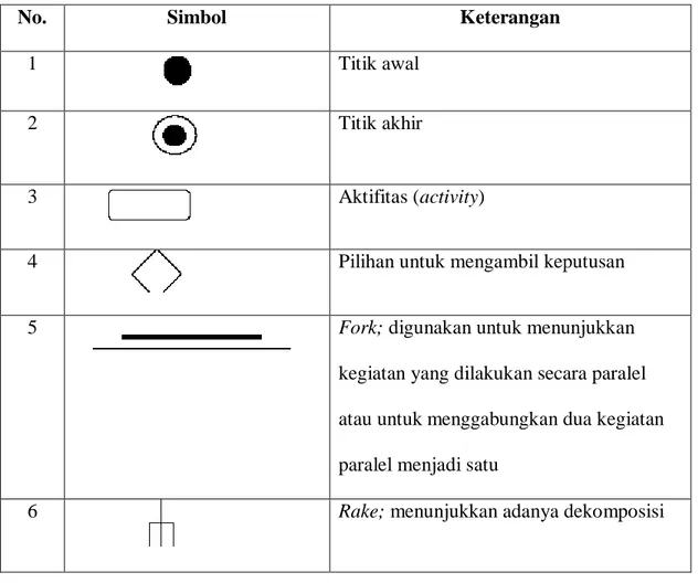 Tabel 2.3. Simbol-simbol pada diagram aktifitas 