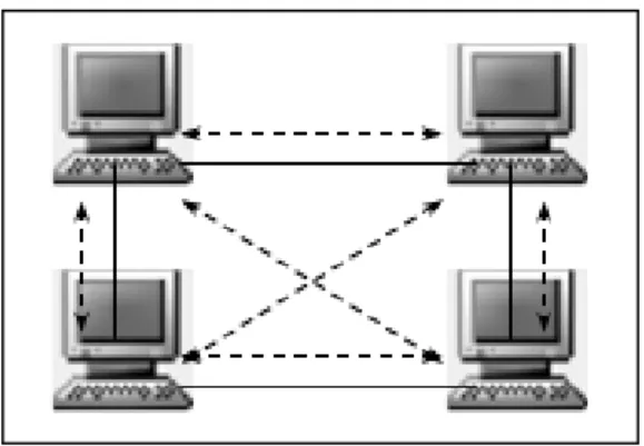 Gambar 2.1. Jaringan peer-to-peer 