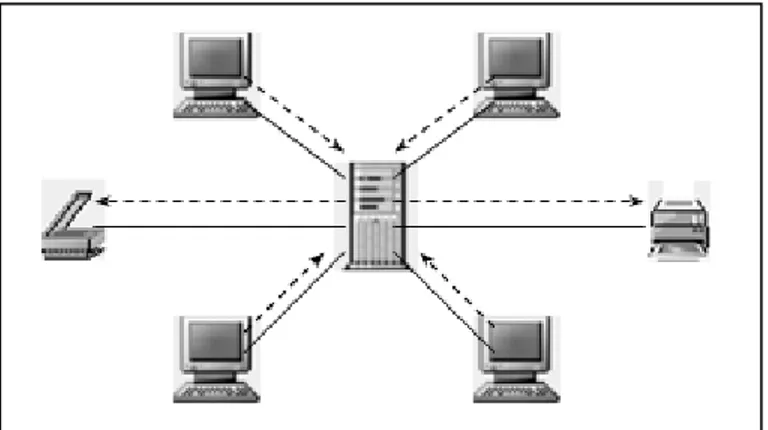 Gambar 2.2. Jaringan client/server 