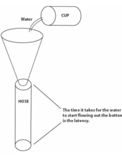 Gambar 2.3 Latency air untuk melewati sebuah selang   yang ditentukan panjang selang. Sumber : [CLI-04:196]