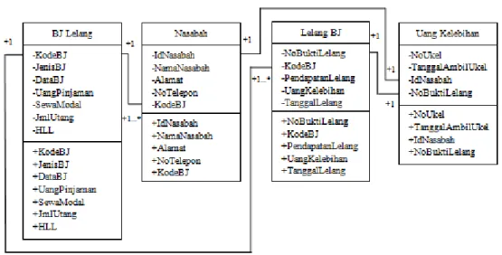 Gambar III.6. Class Diagram Perancangan Sistem Informasi Lelang Barang  Jaminan pada PT