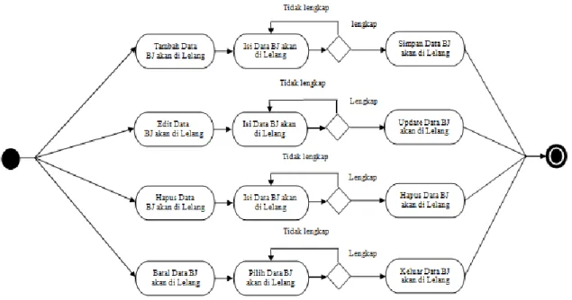 Gambar III.8. Activity Diagram Form Entry Barang Jaminan Yang Akan  Dilelang