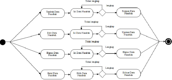 Gambar III.9. Activity Diagram Form Entry Nasabah  4.  Activity Diagram Form Entry Lelang Barang Jaminan 