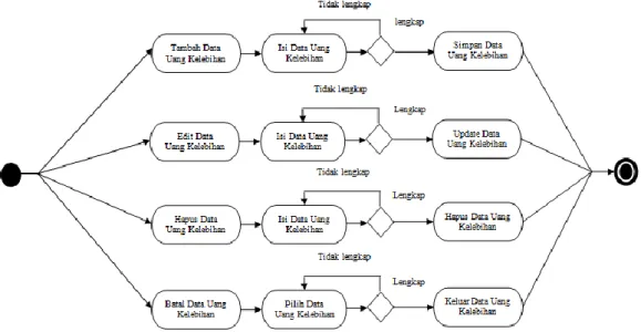 Gambar III.11. Activity Diagram Form Entry Uang Kelebihan  6.  Activity Diagram Form Entry User 