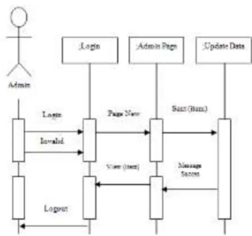 Gambar III.13. Sequence Diagram Update Data  b.  Sequence Input Data User 