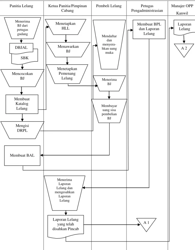 Gambar III.3. FOD (Flow Of Document) 
