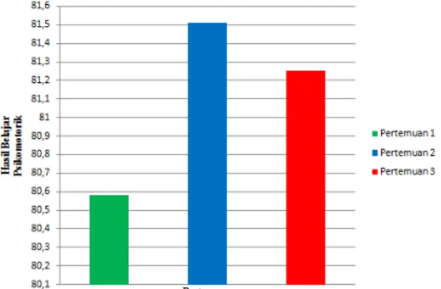 Gambar 1. Analisis Hasil Psikomotorik Diketahui  bahwa  hasil  belajar  psikomotorik  pada  pertemuan  I  materi  bumi  adalah 80,58% dan memiliki kategori “Baik”,  pertemuan II materi bulan sebagai sateli bumi  sebesar  81,51%  dan  memiliki  kategori 