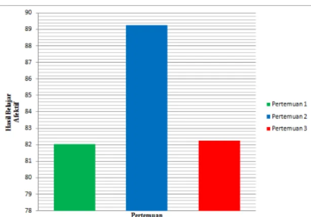 Gambar 2. Analisis Hasil Afektif Diketahui  bahwa  hasil  belajar  afektif  pada pertemuan I adalah 82,03%, pertemuan II  sebesar  89,26%,  dan  pertemuan  ketiga  sebesar  82,23%