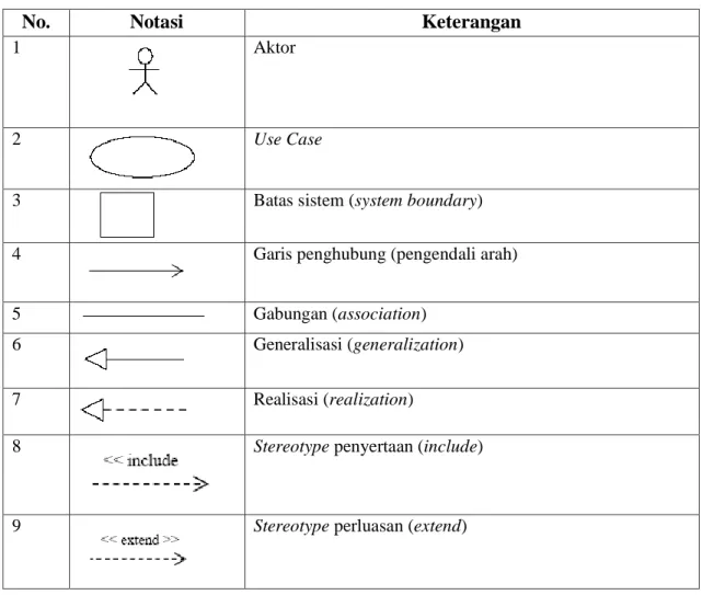Tabel 2.2. Notasi pemodelan diagram use case 