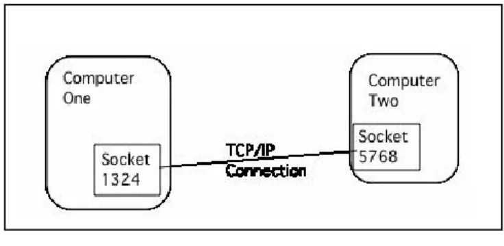 Gambar 2.2 Pengiriman data lewat TCP/IP. 