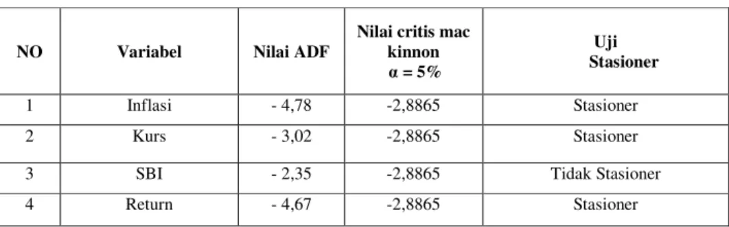 Tabel 1  Hasil Uji Stasioner pada tingkat level  NO  Variabel  Nilai ADF  Nilai critis mac 