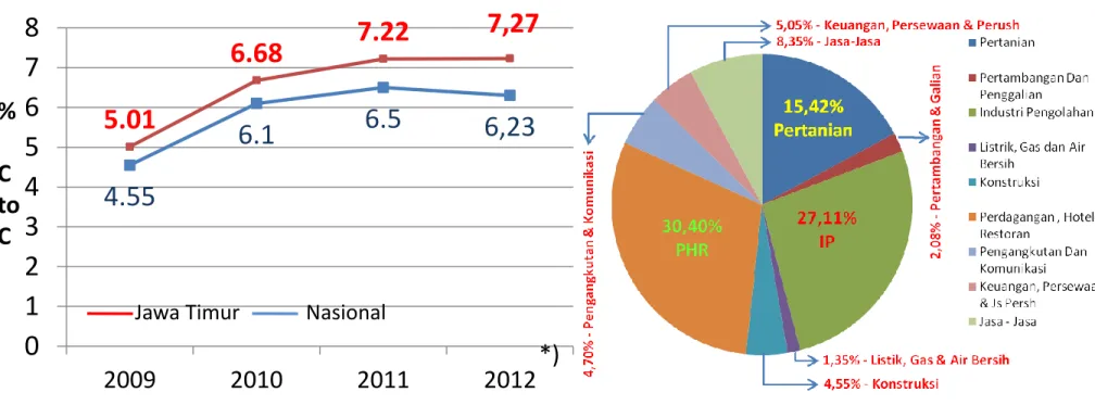 Grafik Pertumbuhan Ekonomi Jawa Timur dan Nasional 