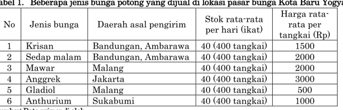 Tabel 1.  Beberapa jenis bunga potong yang dijual di lokasi pasar bunga Kota Baru Yogyakarta  No  Jenis bunga  Daerah asal pengirim  Stok rata-rata 