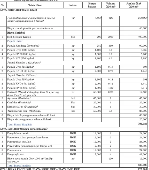 Tabel 2.  Analisis finansial bunga potong krisan Dusun Wonokerso, Desa Hargobinangun, Kec