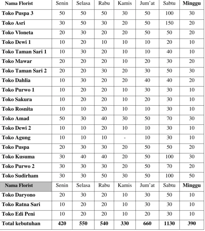 Tabel  3  . Hasil Survey Kebutuhan Toko Bunga Krisan di Kota Baru,Yogyakarta pada                    hari biasa (satuan ikat) 