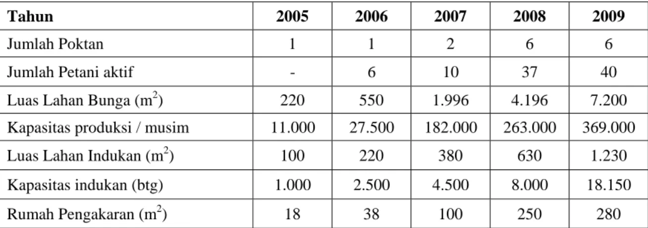 Tabel 2. Data Perkembangan Budidaya Krisan Desa Hargobinangun 