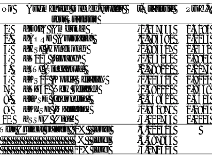 Tabel 3. Hasil Uji Stasioneritas: Tingkat Level No  Aug mented Dickey-Fuller  