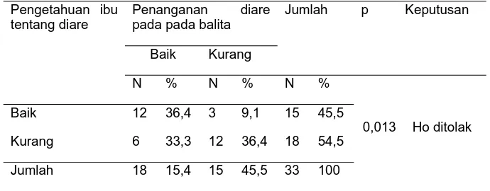 Tabel 6. Tabulasi silang antara hubungan tingkat pengetahuan ibu tentang diare dengan Analisis Bivariate penanganan diare pada pada balita di Bangsal Al Arof Rumah Sakit Islam Surakarta 