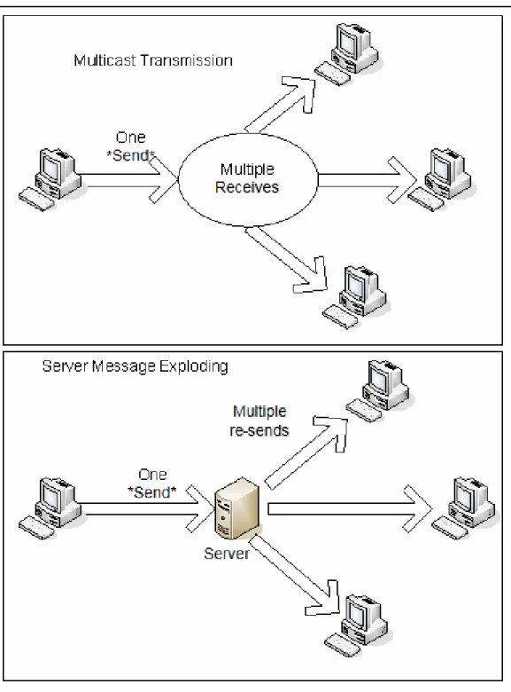 Gambar 4.2 Multicast transmission vs. server message exploding. 