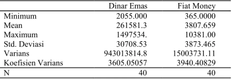 Tabel 5. Perbandingan Hasil Uji Variasi Tingkat Stabilitas   Dinar Emas dan Nilai Tukar Rupiah (Fiat Money)