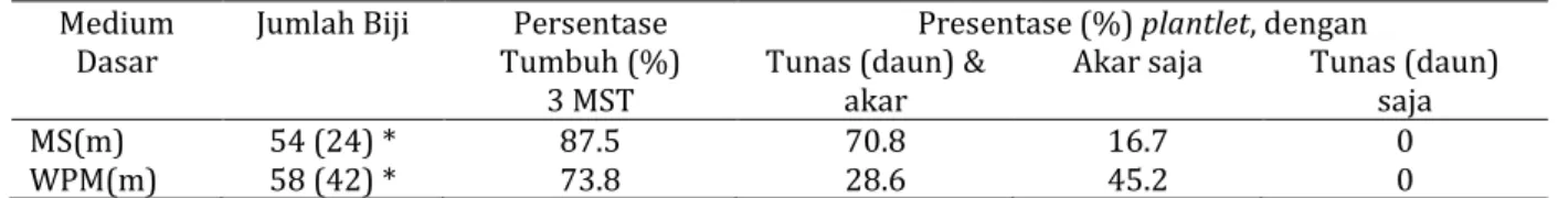 Tabel 2.    Presentase tumbuh eksplan jeruk in-vitro dan perkembangan plantlet 3 MST  Medium 