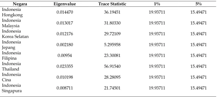 Tabel 5. Uji Bivariate Co-Integration antar Bursa-bursa Saham di Asia