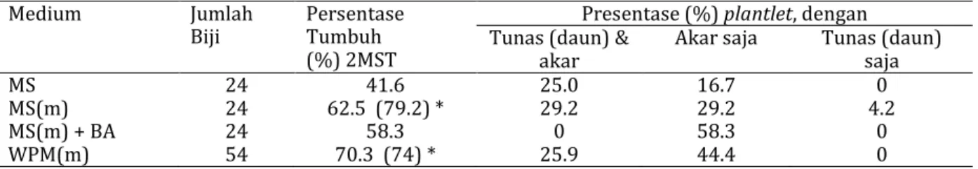 Tabel 1.    Presentase tumbuh eksplan jeruk in-vitro dan perkembangan plantlet 2 MST 