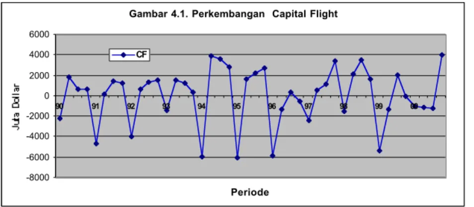 Gambar 4.1. Perkembangan  Capital Flight