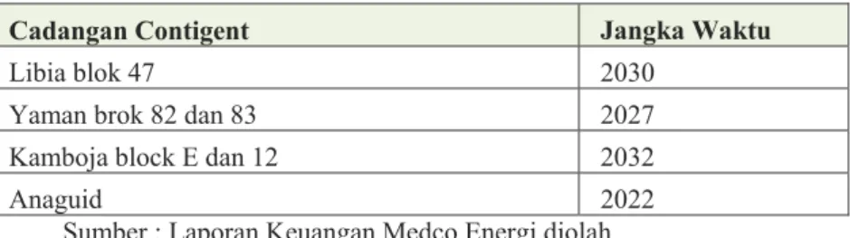 Table 3.7 Cadangan Contigent PT Medco Energi Internasional 