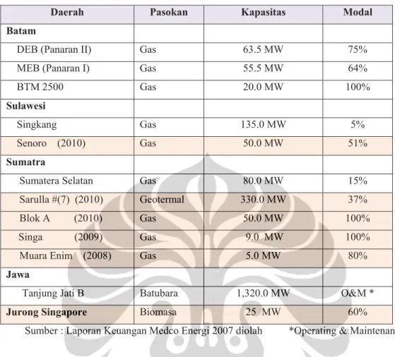 Table 3.7 Pembangkit Listrik PT Medco Power Indonesia. 