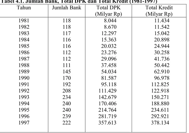 Tabel 4.1. Jumlah Bank, Total DPK dan Total Kredit (1981-1997)  Tahun  Jumlah Bank  Total DPK 