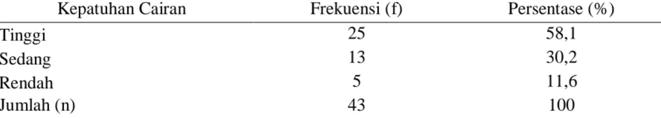 Tabel 4.2 Distribusi Frekuensi dan Persentase Kepatuhan CairanKlien  Hemodialisa di RS PKU Muhammadiyah Yogyakarta 