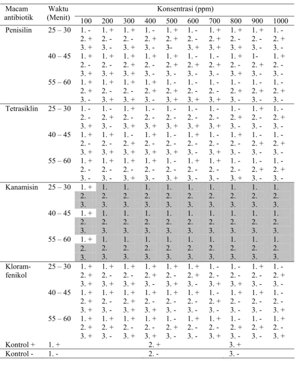 Tabel 2. Hasil deteksi keberadaan bakteri CVPD dengan perlakuan macam antibiotik, konsentrasi  dan lama perendaman pada mata tunas (Zubaidah 2004)