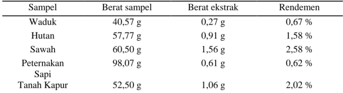 Tabel 3. Rendemen Hasil Ekstraksi 