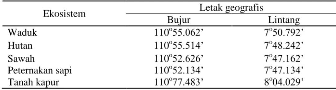 Tabel 1. Letak geogafis ekosistem 