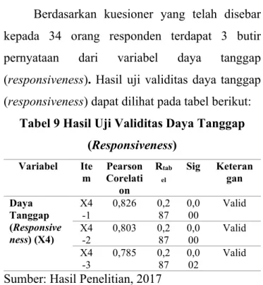 Tabel 9 Hasil Uji Validitas Daya Tanggap  (Responsiveness)  Variabel  Ite m  Pearson Corelati on  R tabel Sig  Keterangan  Daya  Tanggap  (Responsive ness) (X4)   X4 -1  0,826  0,2 87  0,0 00  Valid X4 -2  0,803  0,2 87  0,0 00  Valid  X4 -3  0,785  0,2 87