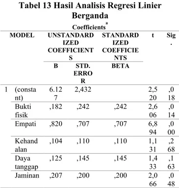 Tabel 13 Hasil Analisis Regresi Linier  Berganda   Coefficients a MODEL  UNSTANDARD IZED  COEFFICIENT S  STANDARDIZED COEFFICIENTS  t  Sig