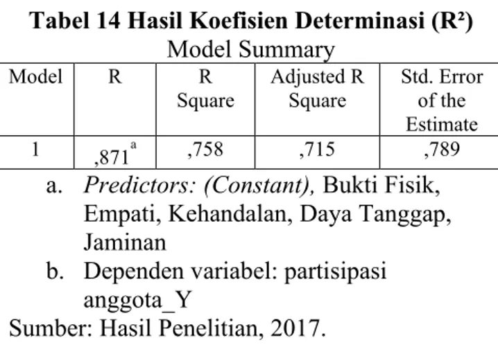 Tabel 14 Hasil Koefisien Determinasi (R²)   Model Summary  Model  R  R  Square  Adjusted R Square  Std