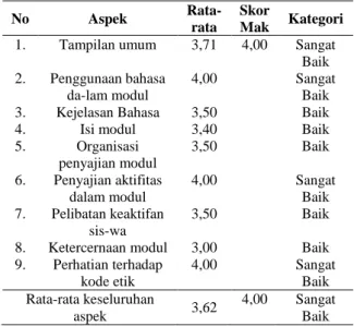 Tabel 2. Hasil Validasi Ahli Materi Modul 