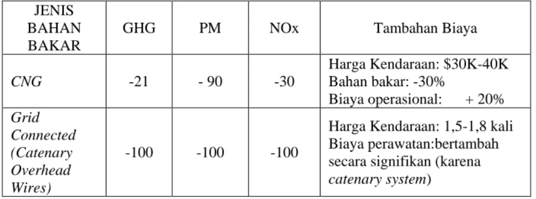 Tabel 5. 3. Persentase perubahan pengurangan emisi saluran  pembuangan 