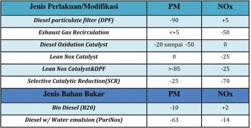 Tabel 5. 5. Persentase  Perubahan Emisi terhadap Diesel Standar 