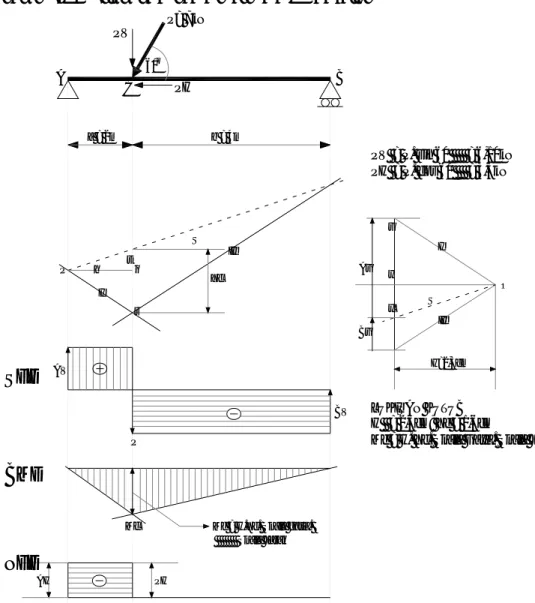 Gambar 39. Hasil Shear force diagram (SFD), Bending moment diagram (BMD),  dan Normal force diagram (NFD) hasil perhitungan dengan cara grafis  Cara grafis dilakukan dengan langkah-langkah sebagai berikut: 
