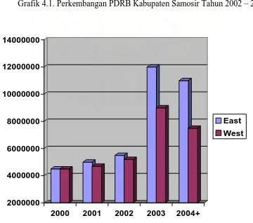 Grafik 4.1. Perkembangan PDRB Kabupaten Samosir Tahun 2002 – 2004 