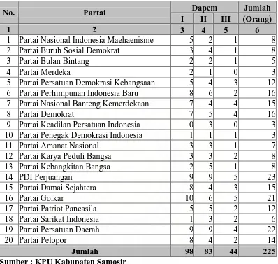 Tabel 4.3. Jumlah Calon Legislatif Per Daerah Pemilihan ( Dapem ) pada Pemilu Tahun 2004 di Kabupaten Samosir  
