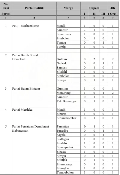 Tabel 4.5. Jumlah Calon Legislatif menurut Partai Politik dan Marga Per Daerah Pemilihan ( Dapem) di Kabupaten Samosir pada Pemilu Tahun 2004  